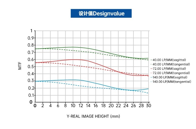 MTF vs Field- 16k 3.5&mu;m Line Scan Lens